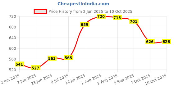 flipkart.com morwater Digital pH & EC Meter Combo High Accuracy ±1%, 0-9990ppm TDS & 0-14 pH Range Digital pH Meter morwater Price History Graph from 2 Jun 2025 to 10 Oct 2025
