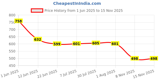flipkart.com ocean star Digital Ph Meter and Tds Ec Meter 3 In 1 Water Quality Tester Auto Calibration Digital TDS Meter ocean star Price History Graph from 1 Jun 2025 to 15 Nov 2025