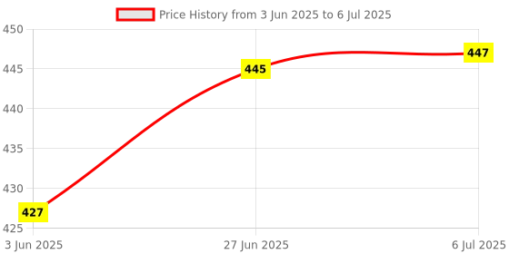 flipkart.com r-tek Digital PH Meter for Water , 0.01 High Accuracy with 0-14 PH Testing Range Digital pH Meter r-tek Price History Graph from 3 Jun 2025 to 6 Jul 2025