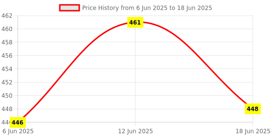 flipkart.com mlabs Digital Ph Meter High Accuracy ±0.1pH 0.6" LCD Mini Digital Pen Style pH Meter Digital TDS Meter mlabs Price History Graph from 6 Jun 2025 to 18 Jun 2025
