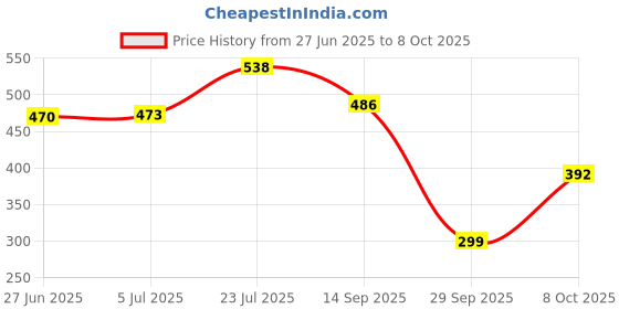 flipkart.com kerro Digital PH Meter, Measurement Range 0-14 pH & High Accuracy 0.1 pH Water Quality pH Tester Digital TDS Meter kerro Price History Graph from 27 Jun 2025 to 8 Oct 2025