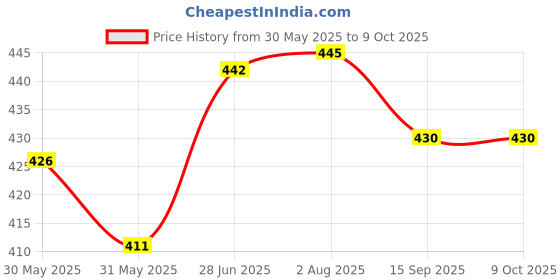 flipkart.com mcp healthcare Digital Ph Meter Pen Type Electronic Ph tester Range 0-14 high Accuracy Digital Digital pH Meter mcp healthcare Price History Graph from 30 May 2025 to 9 Oct 2025