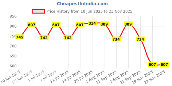 flipkart.com amazecare Digital PH Meter, PH Meter 0.01 PH High Accuracy Water Quality Tester with 0-14 PH Measurement Range for Household Drinking Water,Aquarium,Swimming Pools (white) Digital pH Meter amazecare Price History Graph from 10 Jun 2025 to 22 Nov 2025