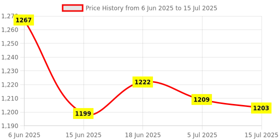 flipkart.com konvio neer Digital pH Meter, pH Strips, pH and ORP Drop,Temperature Meter for Water Testing pH Testers konvio neer Price History Graph from 6 Jun 2025 to 15 Jul 2025