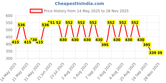 flipkart.com amazecare Digital pH Meter pH Tester for Water Purity in Labs, Home, Agriculture or Fishtank (Yellow) Digital pH Meter amazecare Price History Graph from 14 May 2025 to 28 Nov 2025