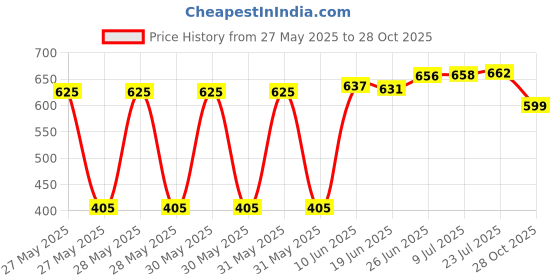 flipkart.com vehemence Digital PH Meter with Tds Meter Combo,0-14 PH Measurement Range, TDS 0~9990 ppm Digital TDS Meter vehemence Price History Graph from 27 May 2025 to 28 Oct 2025