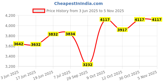 flipkart.com elecopto DIGITAL PHOTO COLORIMETER Digital Colorimeter (400-700 nm) Digital Colorimeter elecopto Price History Graph from 3 Jun 2025 to 4 Nov 2025