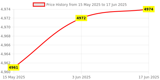 flipkart.com mxrady kerro Digital pH/TDS Meter ATC PenType,0.01 Resolution High Accuracy for Wine,Spas etc pH Testers mxrady kerro Price History Graph from 15 May 2025 to 17 Jun 2025