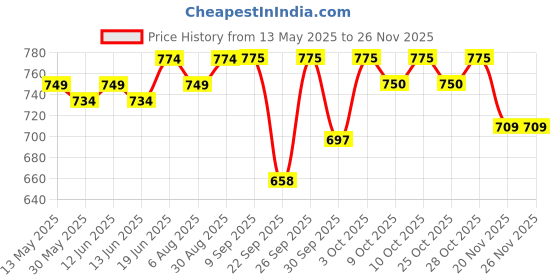 flipkart.com elephantboat Digital Piano and Keyboard Sustain Pedal for Yamaha,Roland,Casio,Korg,Behringer Damper & Sustain Pedal elephantboat Price History Graph from 13 May 2025 to 26 Nov 2025