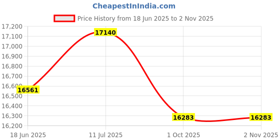 flipkart.com golden Digital Piano Sink : 30x18x9 inches - Multifunctional Waterfall Sink with LED Light Digital Display 5-Button Control Panel & Nano Coating Single Bowl Sink Vessel Sink golden Price History Graph from 18 Jun 2025 to 1 Nov 2025
