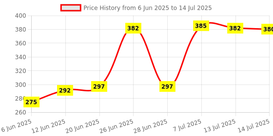 flipkart.com lellow Digital Pink Clock lellow Price History Graph from 6 Jun 2025 to 14 Jul 2025