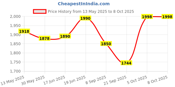 flipkart.com skybucket Digital Portable Foot Hand Pedal Exerciser Cycle for Home and Gym Mini Pedal Exerciser Cycle skybucket Price History Graph from 13 May 2025 to 7 Oct 2025