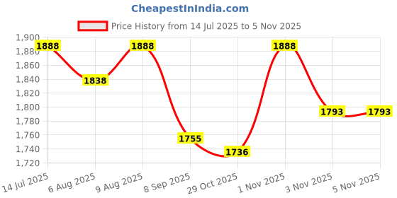 flipkart.com aquabucket Digital Portable Foot Hand Pedal Exerciser Cycle for Home and Gym Mini Pedal Exerciser Cycle aquabucket Price History Graph from 14 Jul 2025 to 5 Nov 2025