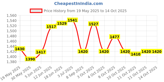 flipkart.com nhp traders Digital Portable Foot Hand Pedal Exerciser Cycle for Home Fitness Weight Loss Mini Pedal Exerciser Cycle nhp traders Price History Graph from 19 May 2025 to 13 Oct 2025