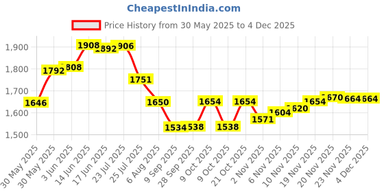 flipkart.com yatri sons Digital Portable Foot Hand Pedal Exerciser Cycle for Home Gym Fitness Weight Loss Mini Pedal Exerciser Cycle yatri sons Price History Graph from 30 May 2025 to 2 Dec 2025