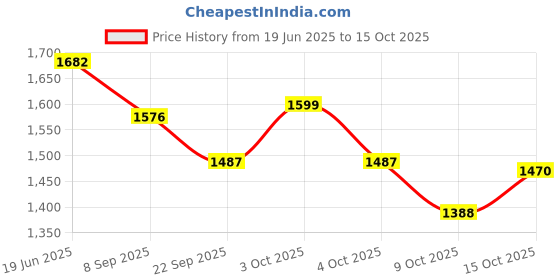 flipkart.com buy from best Digital Portable Foot Hand Pedal Exerciser Cycle for Home Gym Fitness Weight Loss Mini Pedal Exerciser Cycle buy from best Price History Graph from 19 Jun 2025 to 15 Oct 2025