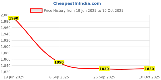 flipkart.com aquabucket Digital Portable Foot Hand Pedal Exerciser Cycle for Home Mini Pedal Exerciser Cycle aquabucket Price History Graph from 19 Jun 2025 to 9 Oct 2025