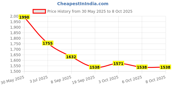 flipkart.com skybucket Digital Portable Foot Hand Pedal Exerciser Cycle for Home Mini Pedal Exerciser Cycle skybucket Price History Graph from 30 May 2025 to 8 Oct 2025