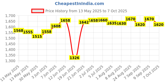 flipkart.com werfit Digital Portable Foot Hand Pedal Exerciser Cycle With Free Single Resistance Tube Cycling Kit werfit Price History Graph from 13 May 2025 to 7 Oct 2025
