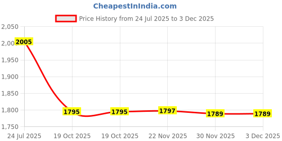 flipkart.com nimyank Digital Portable Pedal Exerciser Cycle for Home Gym Fitness Weight Loss Mini Pedal Exerciser Cycle nimyank Price History Graph from 24 Jul 2025 to 2 Dec 2025