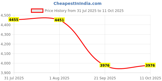 flipkart.com sky technology india Digital Portable PH Meter /Hand Held PH Meter/PH Meter (model no. STI 447) Digital pH Meter sky technology india Price History Graph from 31 Jul 2025 to 10 Oct 2025