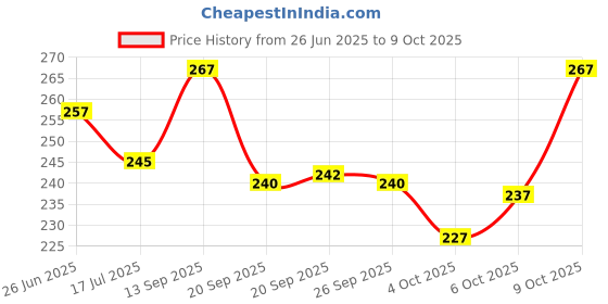 flipkart.com richeraa Digital Print Banarasi Cotton Silk Saree richeraa Price History Graph from 26 Jun 2025 to 9 Oct 2025
