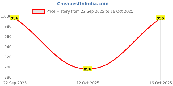flipkart.com maharani couture Digital Print Banarasi Pure Silk Saree maharani couture Price History Graph from 22 Sep 2025 to 12 Oct 2025