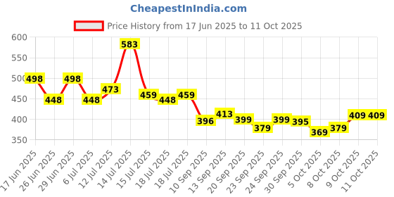 flipkart.com santro sarees Digital Print Daily Wear Cotton Linen Saree santro sarees Price History Graph from 17 Jun 2025 to 11 Oct 2025