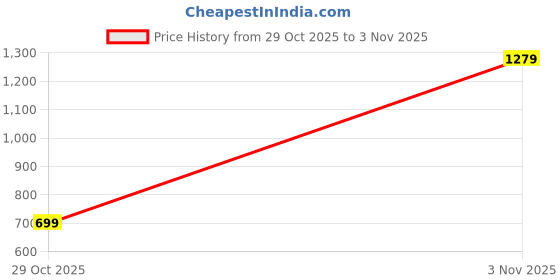 flipkart.com divastri Digital Print Daily Wear Crepe Saree divastri Price History Graph from 26 Oct 2025 to 29 Oct 2025