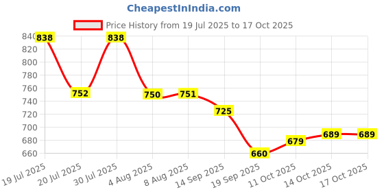 flipkart.com samah Digital Print, Floral Print Daily Wear Chiffon, Georgette Saree samah Price History Graph from 19 Jul 2025 to 16 Oct 2025