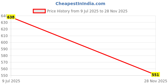 flipkart.com pmd fashion Digital Print, Geometric Print, Polka Print, Printed Leheria Georgette Saree pmd fashion Price History Graph from 9 Jul 2025 to 28 Nov 2025