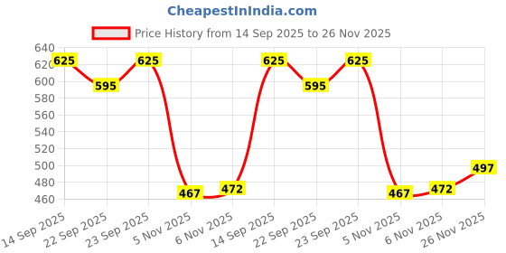 flipkart.com nirave fashion Digital Print Kantha Cotton Linen Saree nirave fashion Price History Graph from 14 Sep 2025 to 26 Nov 2025