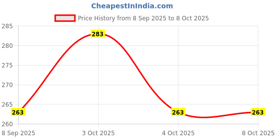 flipkart.com varni impex Digital Print Mattress , Godari, Sleeping Mattress Unique Design varni impex Price History Graph from 8 Sep 2025 to 7 Oct 2025