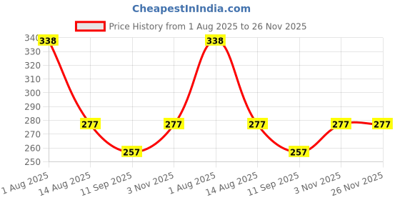 flipkart.com new meera manufacturing Digital Print Mattress , Godari, Sleeping Mattress Unique Design new meera manufacturing Price History Graph from 1 Aug 2025 to 25 Nov 2025