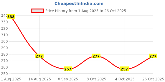 flipkart.com new meera manufacturing Digital Print Mattress , Godari, Sleeping Mattress Unique Design new meera manufacturing Price History Graph from 1 Aug 2025 to 26 Oct 2025
