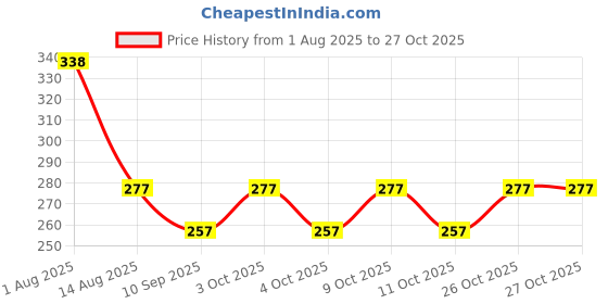 flipkart.com new meera manufacturing Digital Print Mattress , Godari, Sleeping Mattress Unique Design new meera manufacturing Price History Graph from 1 Aug 2025 to 27 Oct 2025
