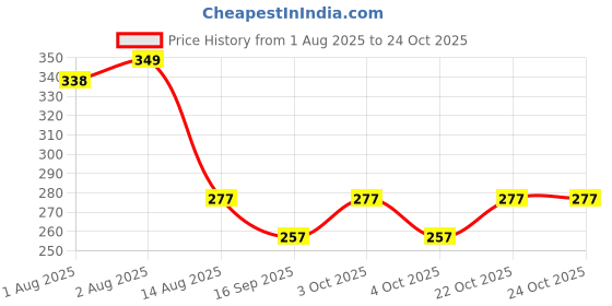 flipkart.com new meera manufacturing Digital Print Mattress , Godari, Sleeping Mattress Unique Design new meera manufacturing Price History Graph from 1 Aug 2025 to 24 Oct 2025