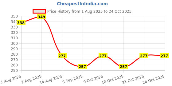 flipkart.com new meera manufacturing Digital Print Mattress , Godari, Sleeping Mattress Unique Design new meera manufacturing Price History Graph from 1 Aug 2025 to 24 Oct 2025