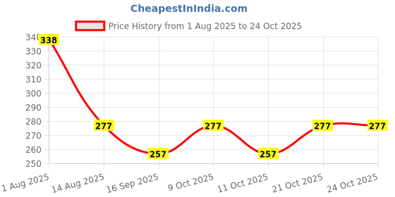 flipkart.com new meera manufacturing Digital Print Mattress , Godari, Sleeping Mattress Unique Design new meera manufacturing Price History Graph from 1 Aug 2025 to 24 Oct 2025
