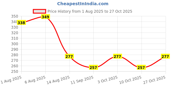 flipkart.com new meera manufacturing Digital Print Mattress , Godari, Sleeping Mattress Unique Design new meera manufacturing Price History Graph from 1 Aug 2025 to 27 Oct 2025