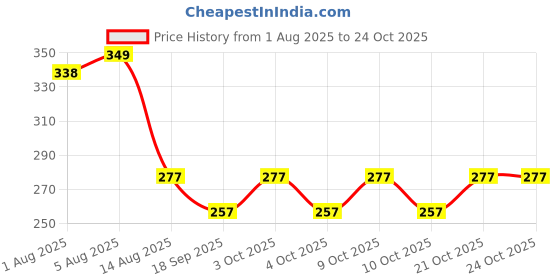 flipkart.com new meera manufacturing Digital Print Mattress , Godari, Sleeping Mattress Unique Design new meera manufacturing Price History Graph from 1 Aug 2025 to 24 Oct 2025