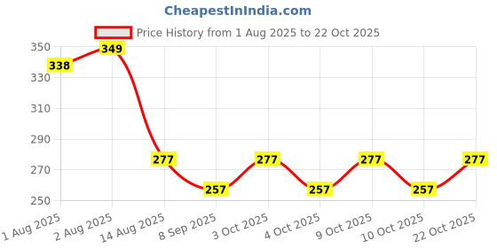 flipkart.com new meera manufacturing Digital Print Mattress , Godari, Sleeping Mattress Unique Design new meera manufacturing Price History Graph from 1 Aug 2025 to 22 Oct 2025