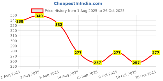flipkart.com new meera manufacturing Digital Print Mattress , Godari, Sleeping Mattress Unique Design new meera manufacturing Price History Graph from 1 Aug 2025 to 26 Oct 2025