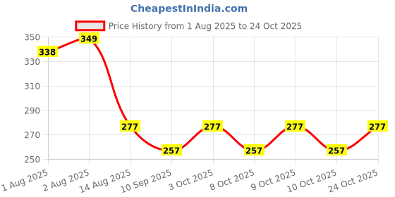 flipkart.com new meera manufacturing Digital Print Mattress , Godari, Sleeping Mattress Unique Design new meera manufacturing Price History Graph from 1 Aug 2025 to 24 Oct 2025
