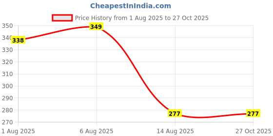 flipkart.com new meera manufacturing Digital Print Mattress , Godari, Sleeping Mattress Unique Design new meera manufacturing Price History Graph from 1 Aug 2025 to 27 Oct 2025