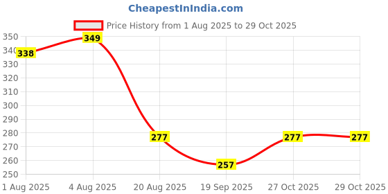 flipkart.com new meera manufacturing Digital Print Mattress , Godari, Sleeping Mattress Unique Design new meera manufacturing Price History Graph from 1 Aug 2025 to 29 Oct 2025