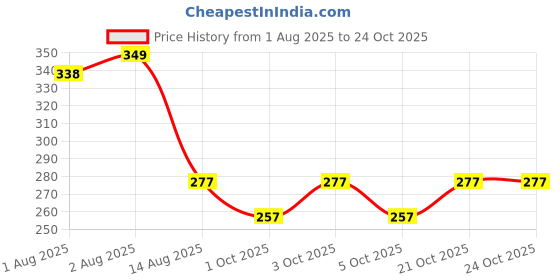 flipkart.com new meera manufacturing Digital Print Mattress , Godari, Sleeping Mattress Unique Design new meera manufacturing Price History Graph from 1 Aug 2025 to 24 Oct 2025