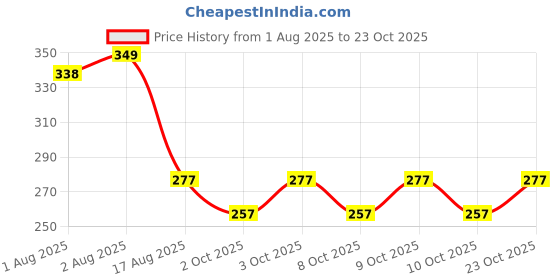 flipkart.com new meera manufacturing Digital Print Mattress , Godari, Sleeping Mattress Unique Design new meera manufacturing Price History Graph from 1 Aug 2025 to 23 Oct 2025