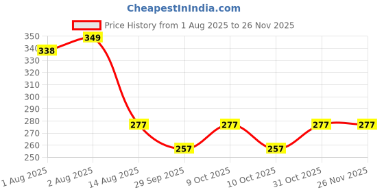 flipkart.com new meera manufacturing Digital Print Mattress , Godari, Sleeping Mattress Unique Design new meera manufacturing Price History Graph from 1 Aug 2025 to 25 Nov 2025