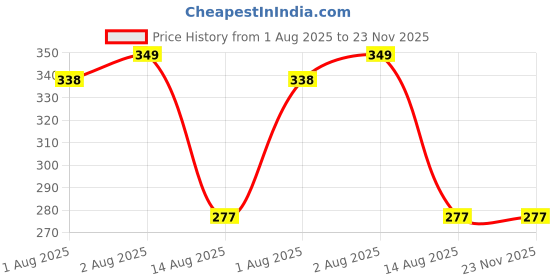 flipkart.com new meera manufacturing Digital Print Mattress , Godari, Sleeping Mattress Unique Design new meera manufacturing Price History Graph from 1 Aug 2025 to 23 Nov 2025
